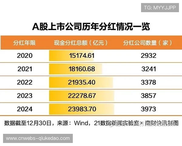 季后赛赞助商收入创新高,联盟分红增加